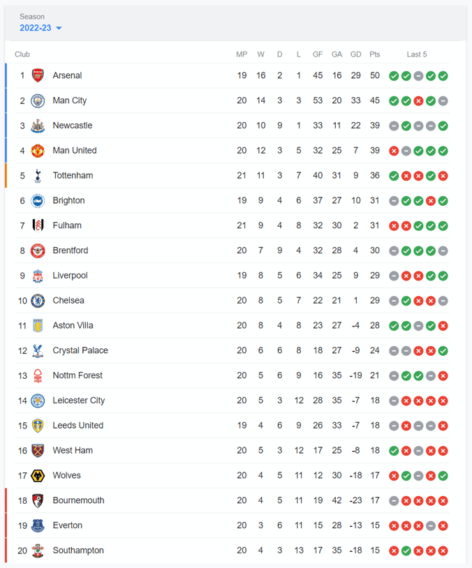 Premier League Table Feb 2nd 2023
